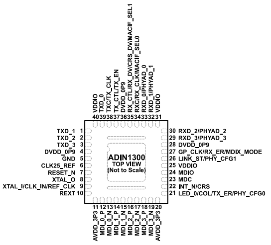 低功耗、單端口（ADI）ADIN1300BCPZ、ADIN1300CCPZ千兆以太網(wǎng)收發(fā)器 40-LFCSP