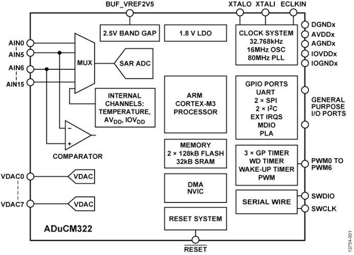 回收低功耗MCU ADUCM322BBCZI 精密模擬微控制器，帶MDIO接口