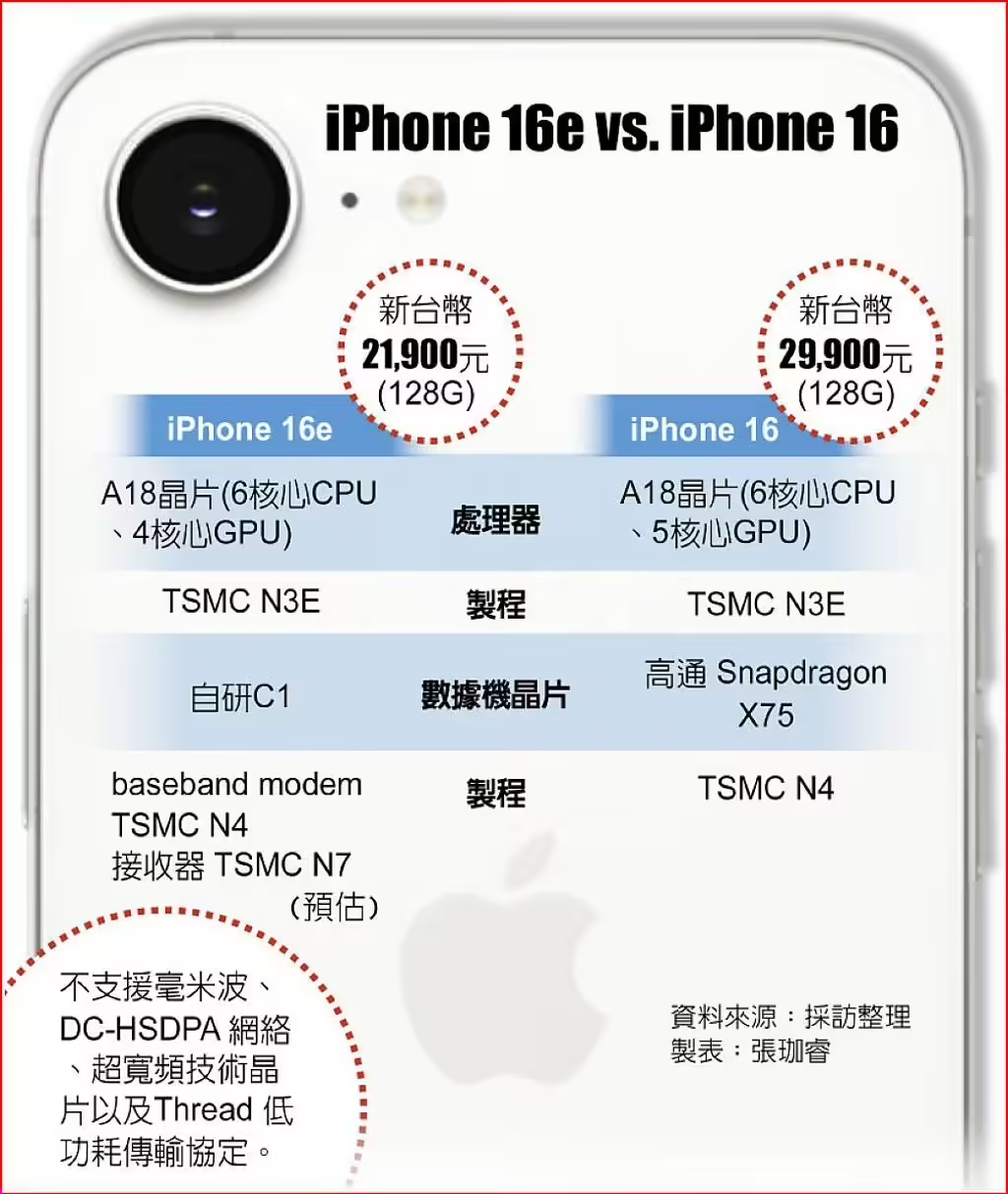 臺積電通吃蘋果iPhone16e芯片訂單：A18、自研5G芯片C1均由臺積電代工