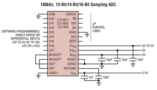 參數(shù)LTC1859IG：8 通道、16 位、100ksps SoftSpan A/D 轉(zhuǎn)換器